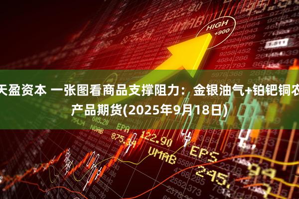 天盈资本 一张图看商品支撑阻力：金银油气+铂钯铜农产品期货(2025年9月18日)